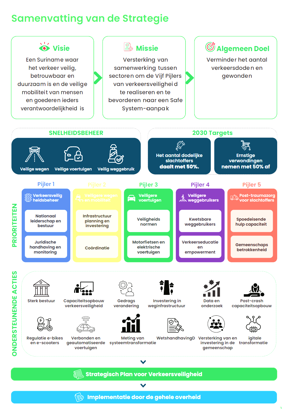 Infographic met een samenvatting van het Strategisch Plan voor Verkeersveiligheid 2026–2030